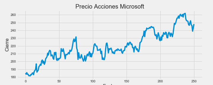 Precio acciones Microsoft